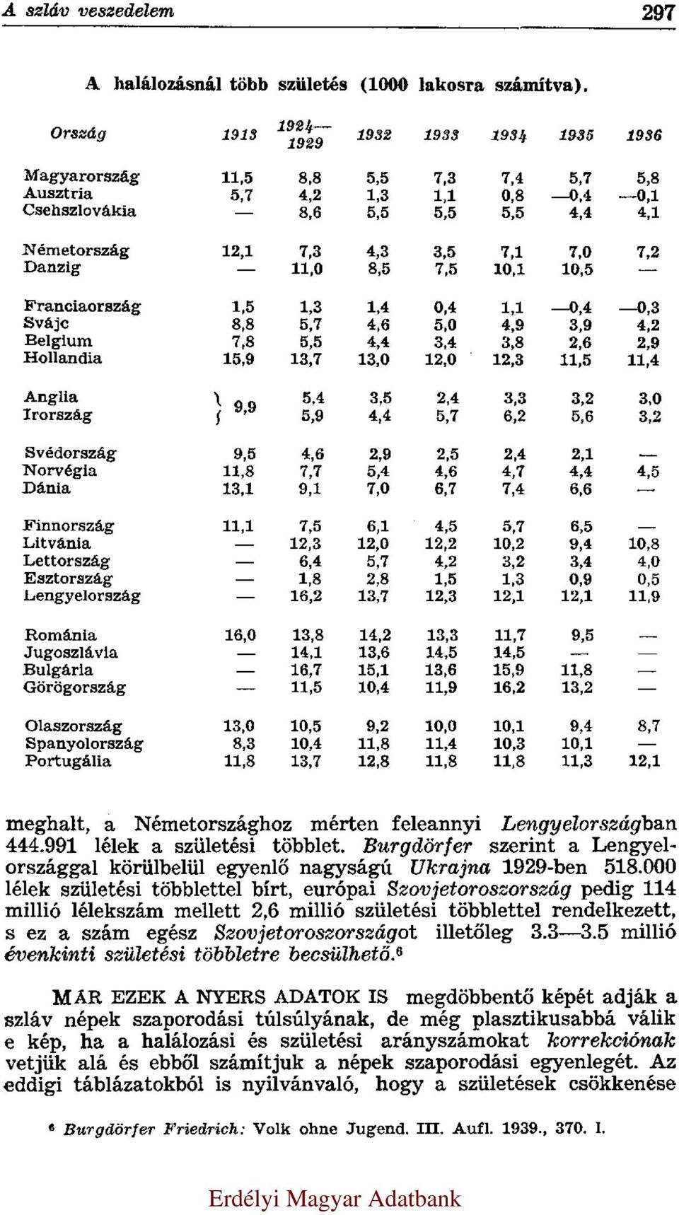 7,0 7,2 Danzig 11,0 8,5 7,5 10,1 10,5 Franciaország 1,5 1,3 1,4 0,4 1,1 0,4 0,3 Svájc 8,8 5,7 4,6 5,0 4,9 3,9 4,2 Belgium 7,8 5,5 4,4 3,4 3,8 2,6 2,9 Hollandia 15,9 13,7 13,0 12,0 12,3 11,5 11,4