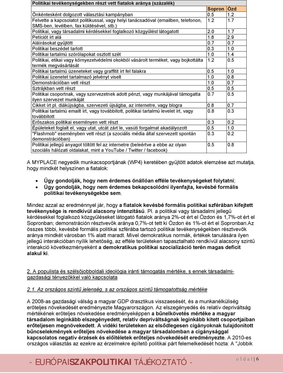 ) Politikai, vagy társadalmi kérdésekkel foglalkozó közgyűlést látogatott 2.0 1.7 Petíciót írt alá 1.8 2.9 Aláírásokat gyűjtött 0.7 0.7 Politikai beszédet tartott 0.3 1.