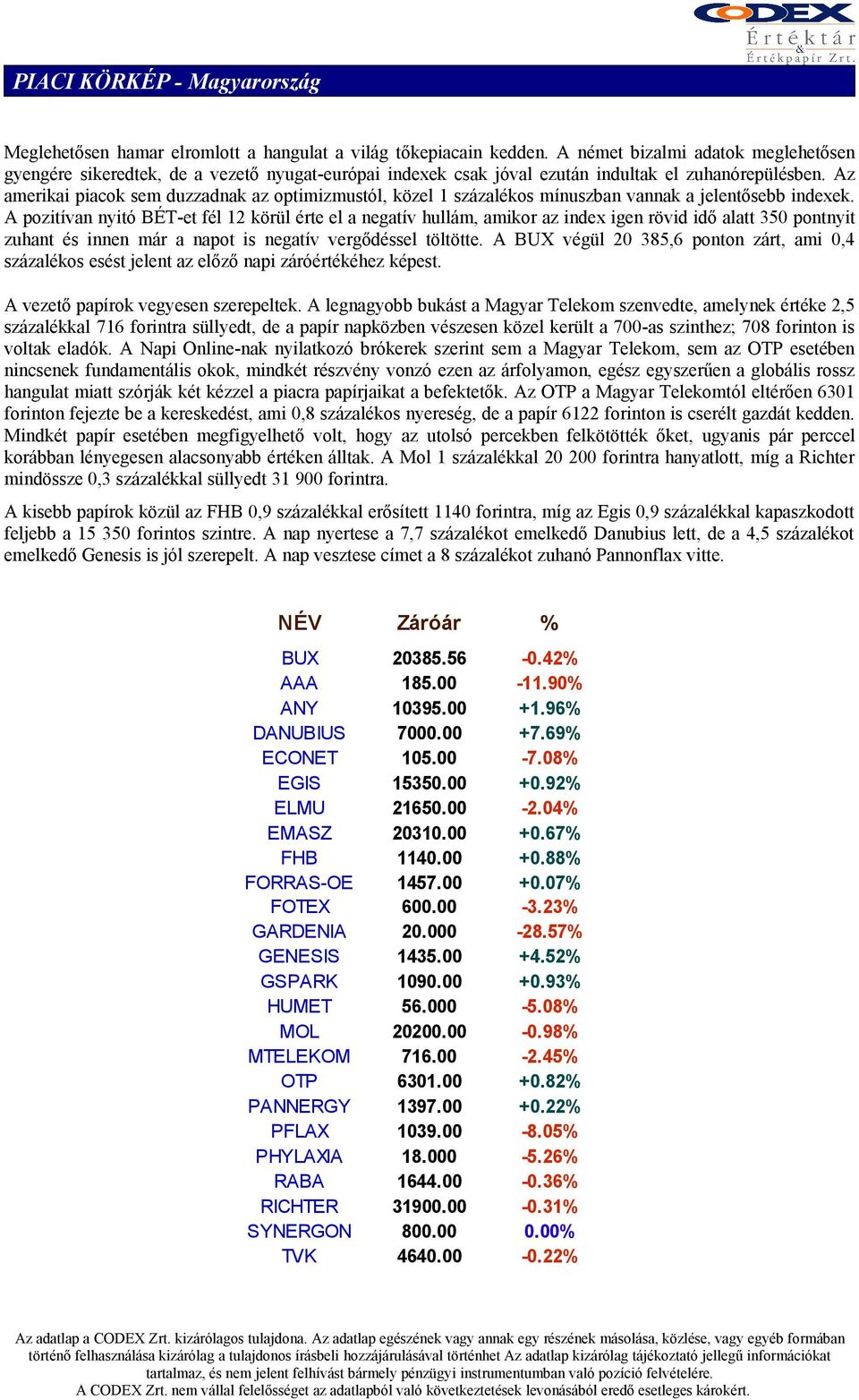 Az amerikai piacok sem duzzadnak az optimizmustól, közel 1 százalékos mínuszban vannak a jelentősebb indexek.