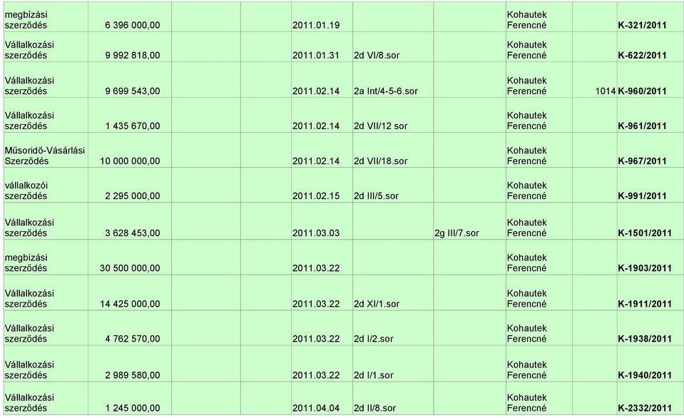 580,00 Vállalkozási szerződés 1 245 000,00 2011.01.19 Ferencné K-321/2011 2011.01.31 2d VI/8.sor Ferencné K-622/2011 2011.02.14 2a Int/4-5-6.sor Ferencné 1014 K-960/2011 2011.02.14 2d VII/12 sor Ferencné K-961/2011 2011.
