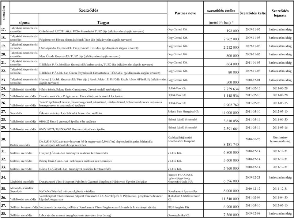 2009-11-03 ideig szerződés Polgármesteri Hivatal fénymásolóinak Tüsz díja (példányszám alapján tervezett) 7 962 000 Teljeskörű üzemeltetési 19. CopyCentral Kft.