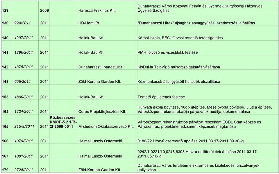 PMH folyosó és vizesblokk festése 142. 1375/2011 2011 Dunaharaszti Ipartestület KisDuNa Televízió műsorszolgáltatás vásárlása 143. 695/2011 2011 Zöld-Korona Garden Kft.