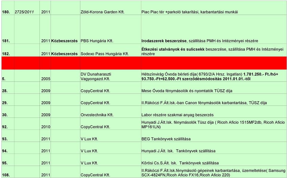 2005 DV Dunaharaszti Vagyongazd.Kft. Hétszínvirág Óvoda bérleti díja( 6793/2/A Hrsz. Ingatlan) 1.781.250.- Ft./hó+ 93.750.-Ft+62.500.-Ft szerződésmódosítás 2011.01.01.-től 28. 2009 CopyCentral Kft.