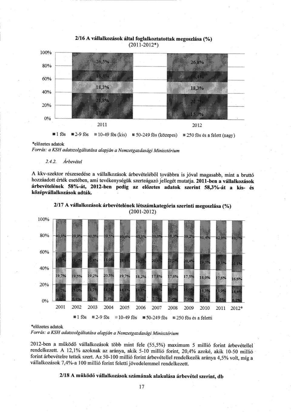 2012 50-249 fő s (közepes) 250 fő s ё s а felett (nagy ) 100% 2/17 А vállalkozások árbevételének létszámkategória szerinti megoszlása (%) (2001-2012) 80% 60% 40'; 20% 0% u 2002 2003 2004 2005 2'~ 6