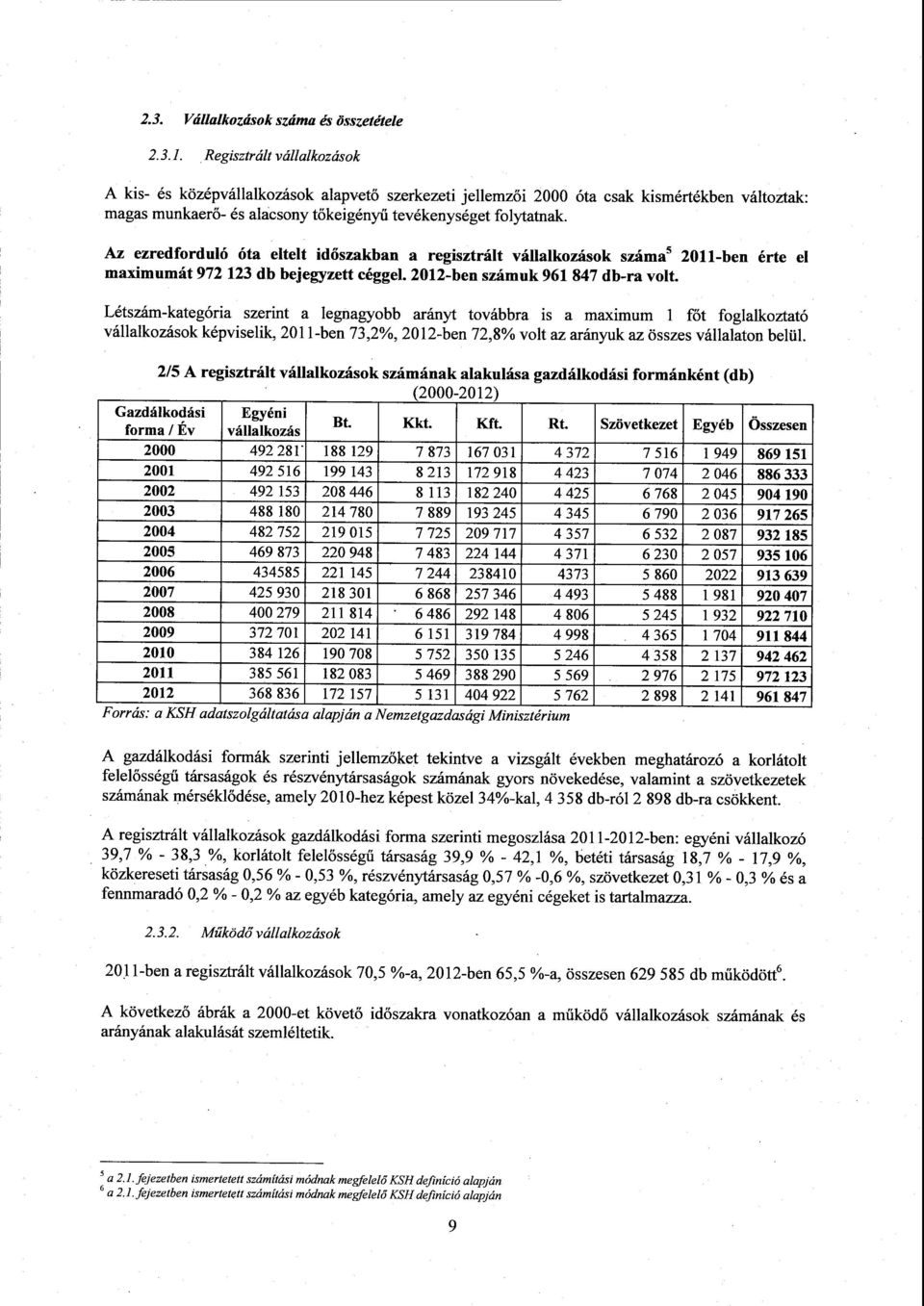 Az ezredforduló óta eltelt id őszakban а regisztrált vállalkozások száma 5 2011-ben érte e1 maximumát 972 123 db bejegyzett céggel. 2012-ben számuk 961847 db-ra volt.