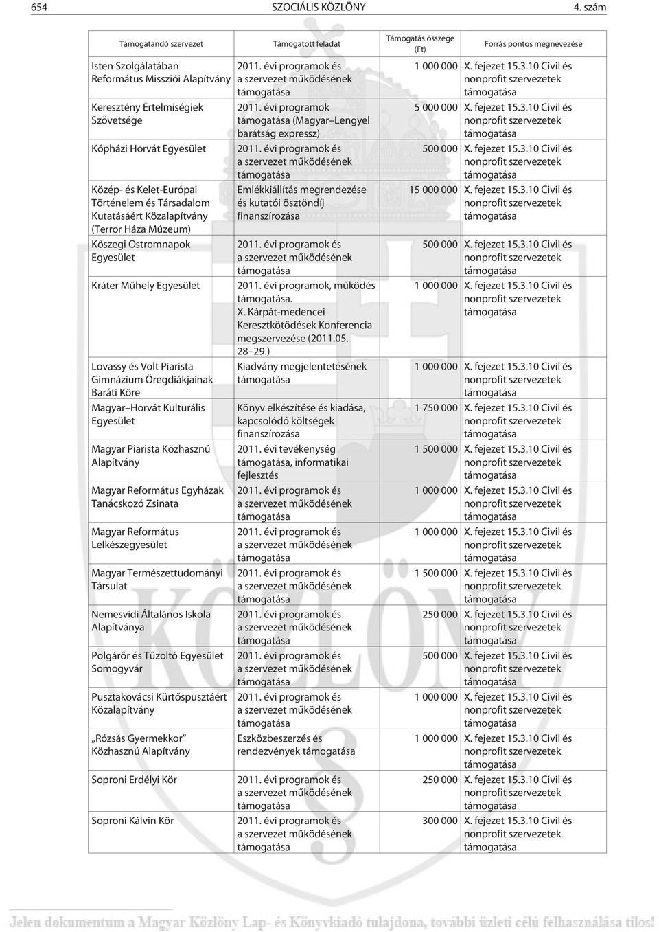 Közalapítvány (Terror Háza Múzeum) Kõszegi Ostromnapok Egyesület Kráter Mûhely Egyesület Lovassy és Volt Piarista Gimnázium Öregdiákjainak Baráti Köre Magyar Horvát Kulturális Egyesület Magyar