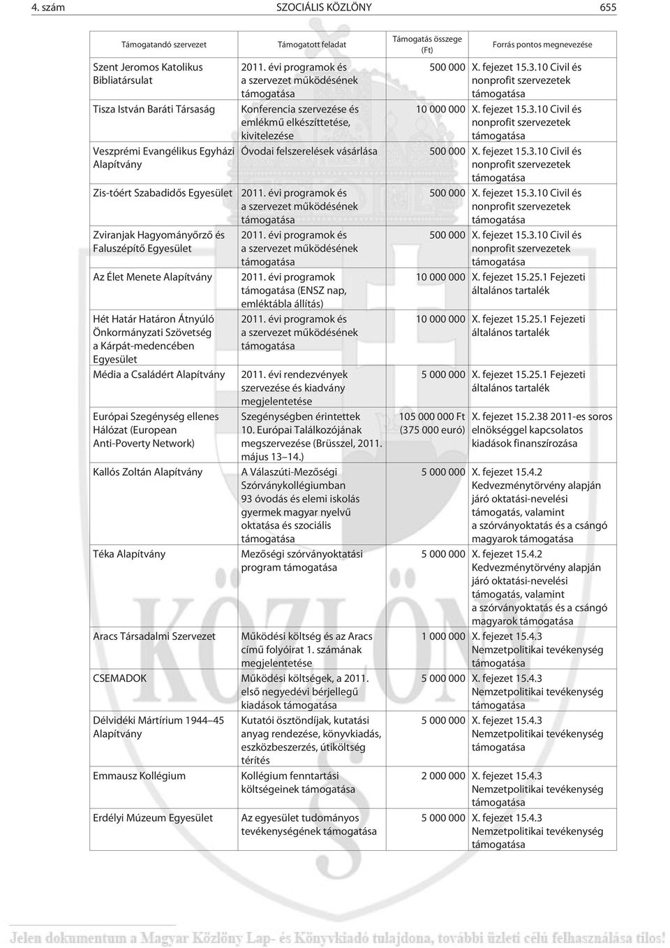 Szegénység ellenes Hálózat (European Anti-Poverty Network) Kallós Zoltán Alapítvány Téka Alapítvány Támogatott feladat 2011.