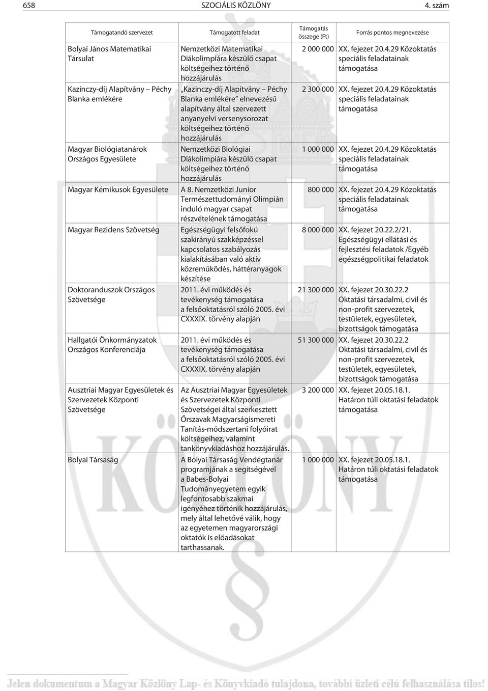 Szövetség Doktoranduszok Országos Szövetsége Hallgatói Önkormányzatok Országos Konferenciája Ausztriai Magyar Egyesületek és Szervezetek Központi Szövetsége Bolyai Társaság Támogatott feladat