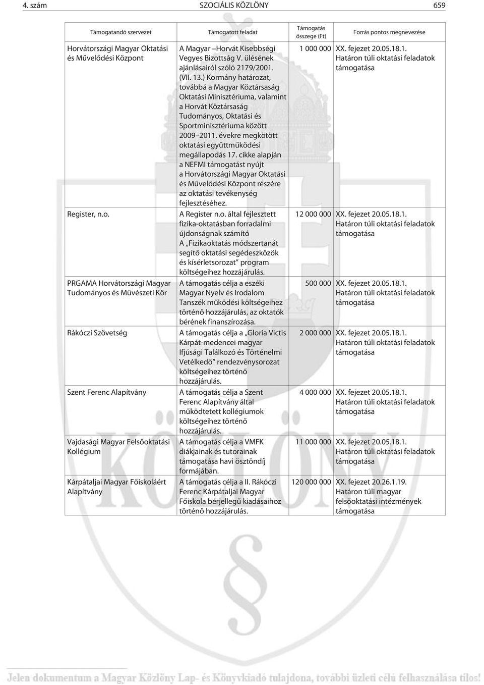 vátországi Magyar Oktatási és Mûvelõdési Központ Register, n.o. PRGAMA Horvátországi Magyar Tudományos és Mûvészeti Kör Rákóczi Szövetség Szent Ferenc Alapítvány Vajdasági Magyar Felsõoktatási