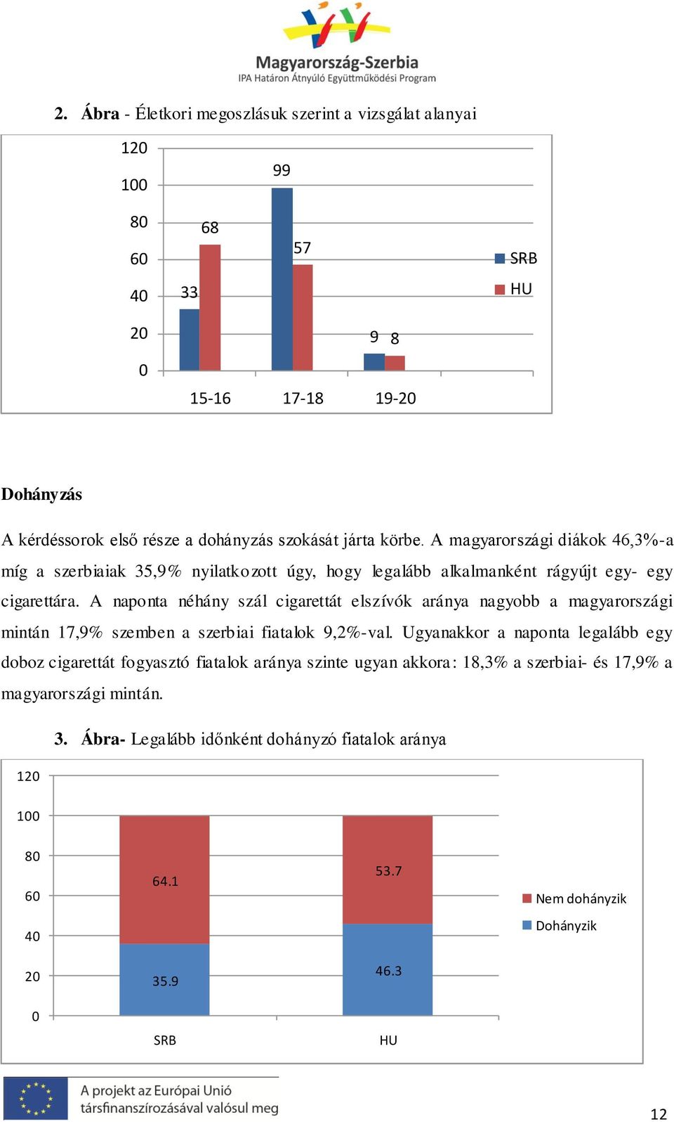 A naponta néhány szál cigarettát elszívók aránya nagyobb a magyarországi mintán 17,9% szemben a szerbiai fiatalok 9,2%-val.