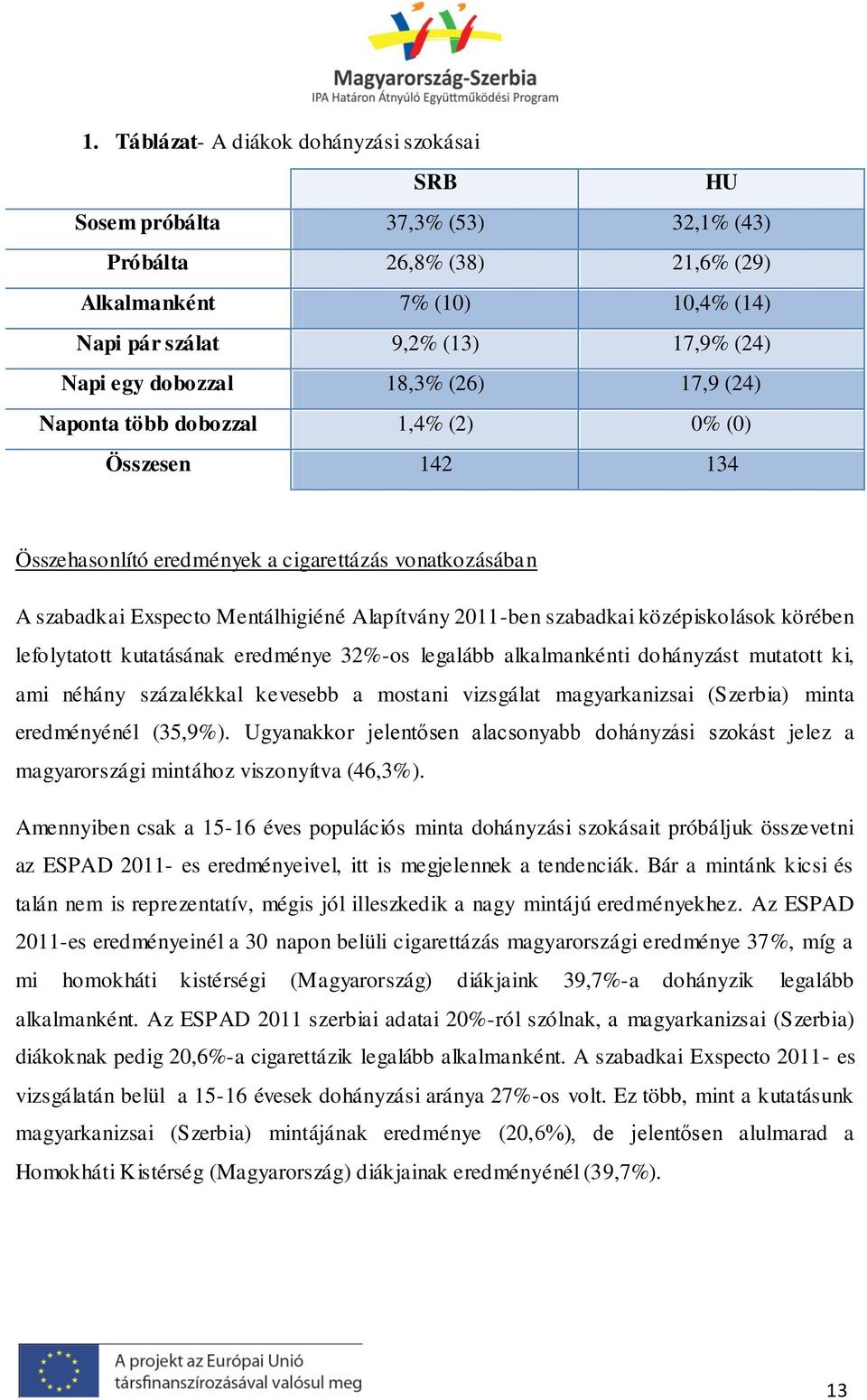 szabadkai középiskolások körében lefolytatott kutatásának eredménye 32%-os legalább alkalmankénti dohányzást mutatott ki, ami néhány százalékkal kevesebb a mostani vizsgálat magyarkanizsai (Szerbia)