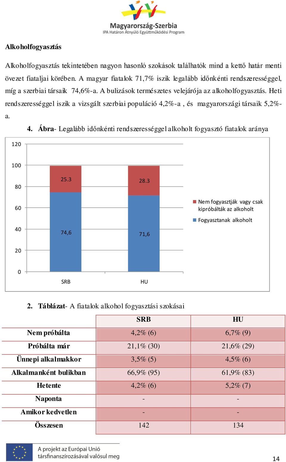 Heti rendszerességgel iszik a vizsgált szerbiai populáció 4,2%-a, és magyarországi társaik 5,2%- a. 4. Ábra- Legalább időnkénti rendszerességgel alkoholt fogyasztó fiatalok aránya 120 100 80 25.3 28.