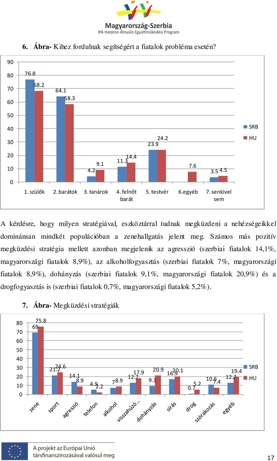 Számos más pozitív megküzdési stratégia mellett azonban megjelenik az agresszió (szerbiai fiatalok 14,1%, magyarországi fiatalok 8,9%), az alkoholfogyasztás (szerbiai fiatalok 7%, magyarországi