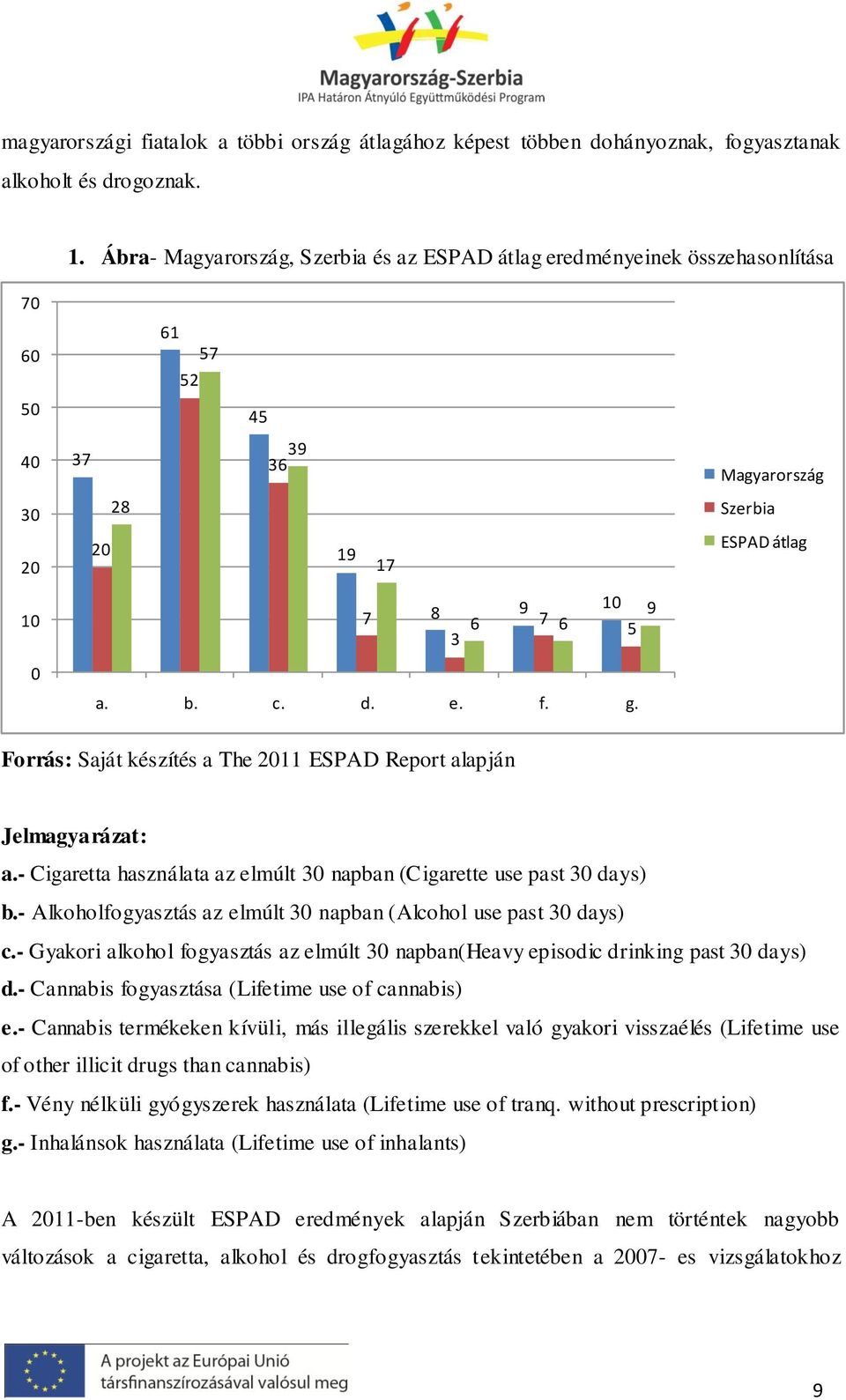 e. f. g. Forrás: Saját készítés a The 2011 ESPAD Report alapján Jelmagyarázat: a.- Cigaretta használata az elmúlt 30 napban (Cigarette use past 30 days) b.