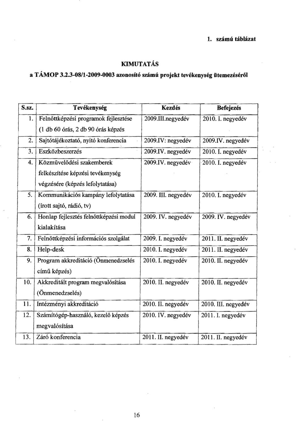 Közművelődési szakemberek 2009.IV. negyedév 2010. I. negyedév felkészítése képzési tevékenység végzésére (képzés lefolytatása) 5. Kommunikációs kampány lefolytatása 2009. III. negyedév 201 O. I. negyedév (írott sajtó, rádió, tv) 6.