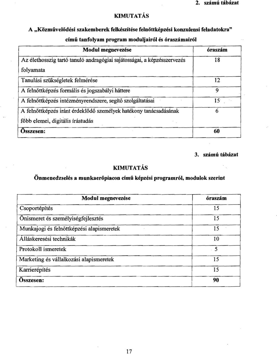 szolgáltatásai 15 A felnőttképzés iránt érdeklődő személyek hatékony tanácsadásának 6 főbb elemei, digitális írástudás Összesen: 60 KIMUTATÁS 3.