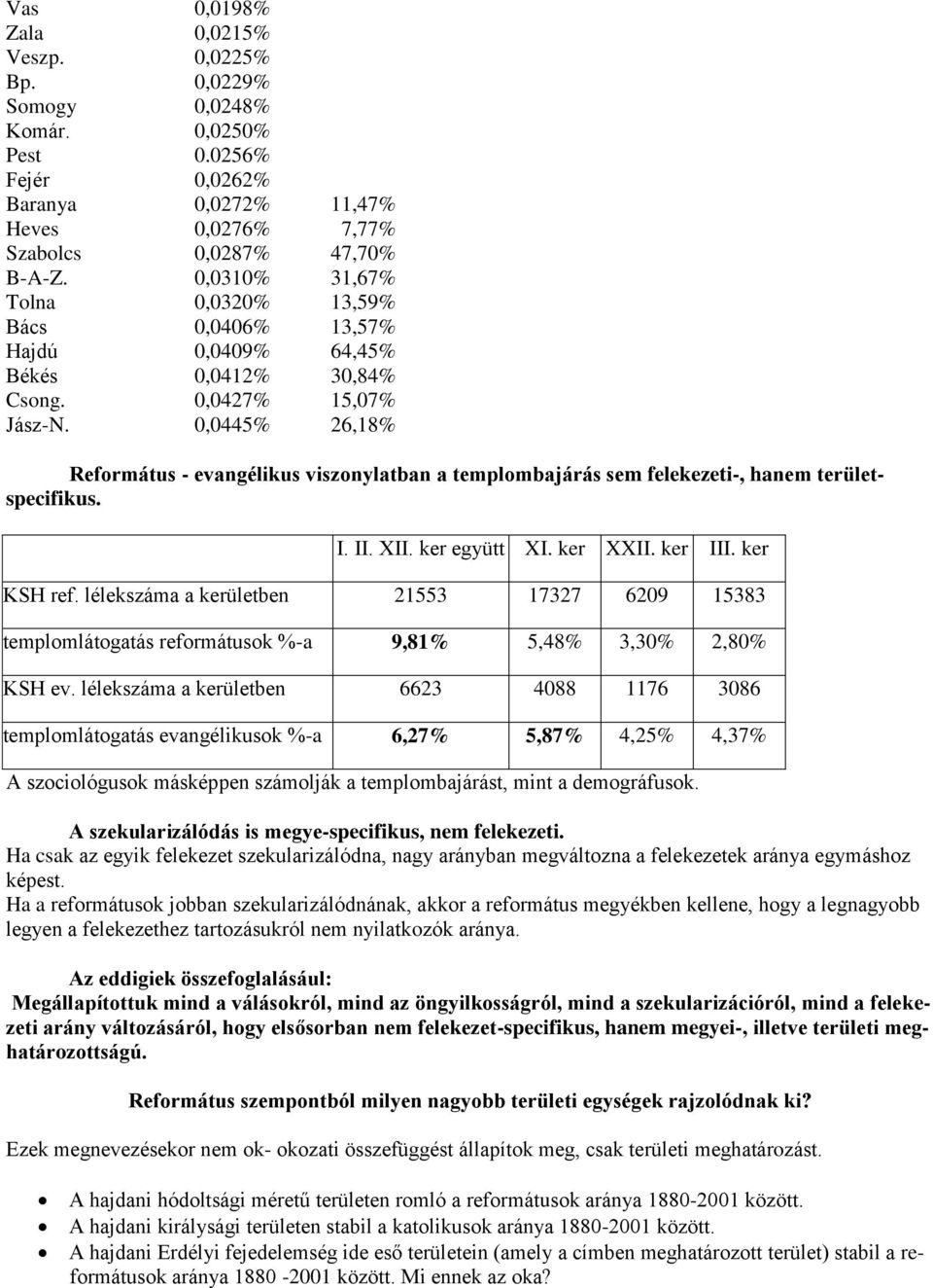 0,0445% 26,18% Református - evangélikus viszonylatban a templombajárás sem felekezeti-, hanem területspecifikus. I. II. XII. ker együtt XI. ker XXII. ker III. ker KSH ref.