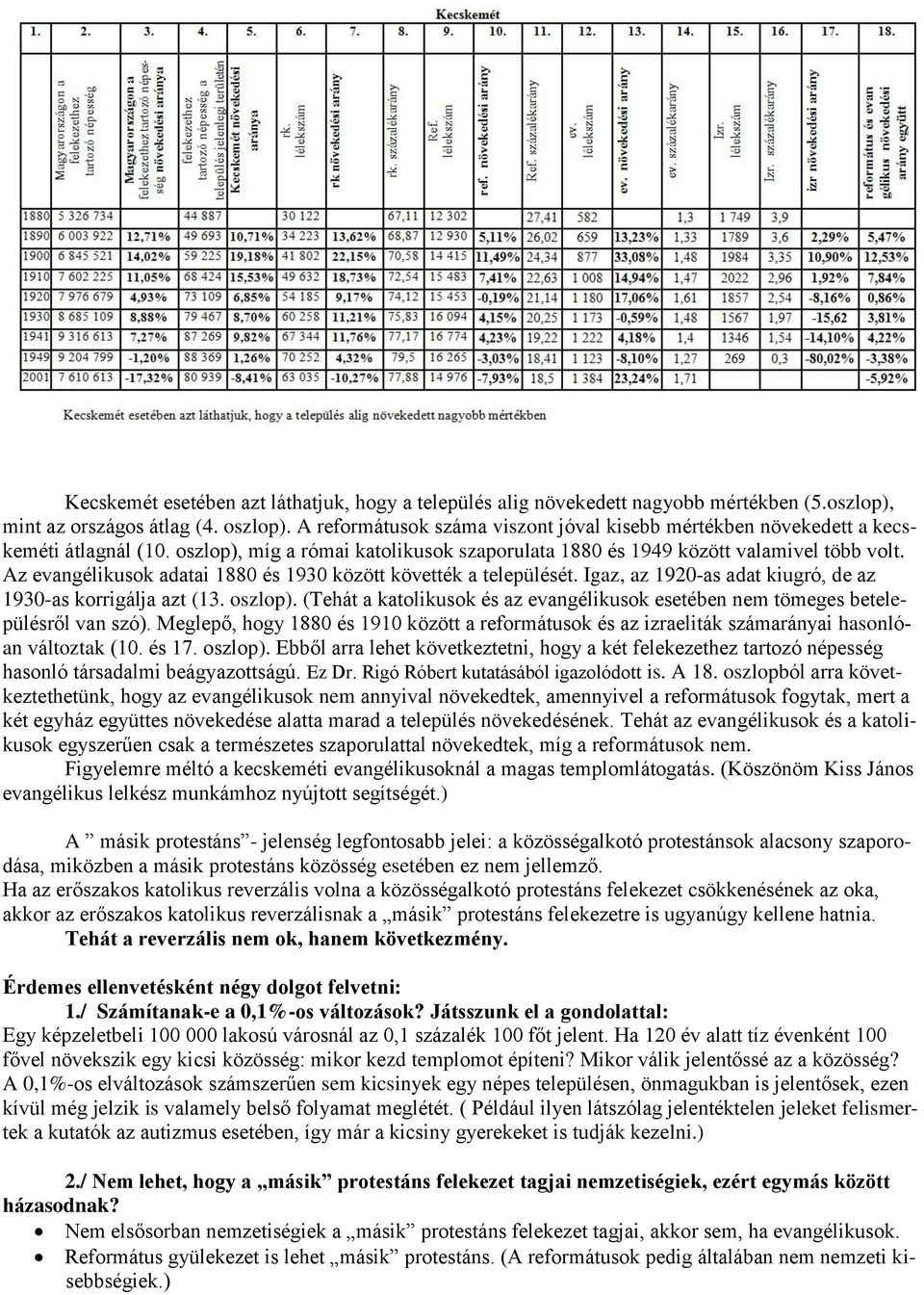 Az evangélikusok adatai 1880 és 1930 között követték a települését. Igaz, az 1920-as adat kiugró, de az 1930-as korrigálja azt (13. oszlop).