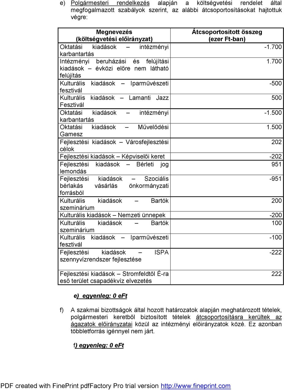 700 kiadások évközi előre nem látható felújítás Kulturális kiadások Iparművészeti -500 fesztivál Kulturális kiadások Lamanti Jazz 500 Fesztivál Oktatási kiadások intézményi -1.