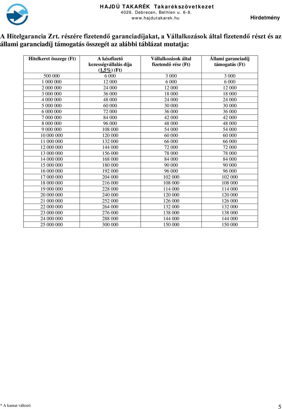 díja Vállalkozások által fizetendő rész (Ft) Állami garanciadíj támogatás (Ft) (1,5%) (Ft) 500 000 6 000 3 000 3 000 1 000 000 12 000 6 000 6 000 2 000 000 24 000 12 000 12 000 3 000 000 36 000 18