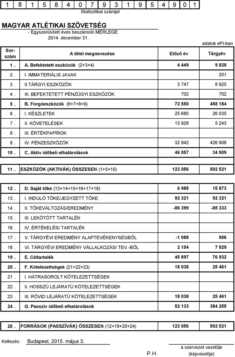 III. ÉRTÉKPAPÍROK 9. IV. PÉNZESZKÖZÖK 1. C. Aktív időbeli elhatárolások 32 942 426 96 46 57 34 59 11. ESZKÖZÖK (AKTIVÁK) ÖSSZESEN (1+5+1) 123 56 52 521 12. D. Saját tőke (13+14+15+16+17+18) 13. I. INDULÓ TŐKE/JEGYZETT TŐKE 14.