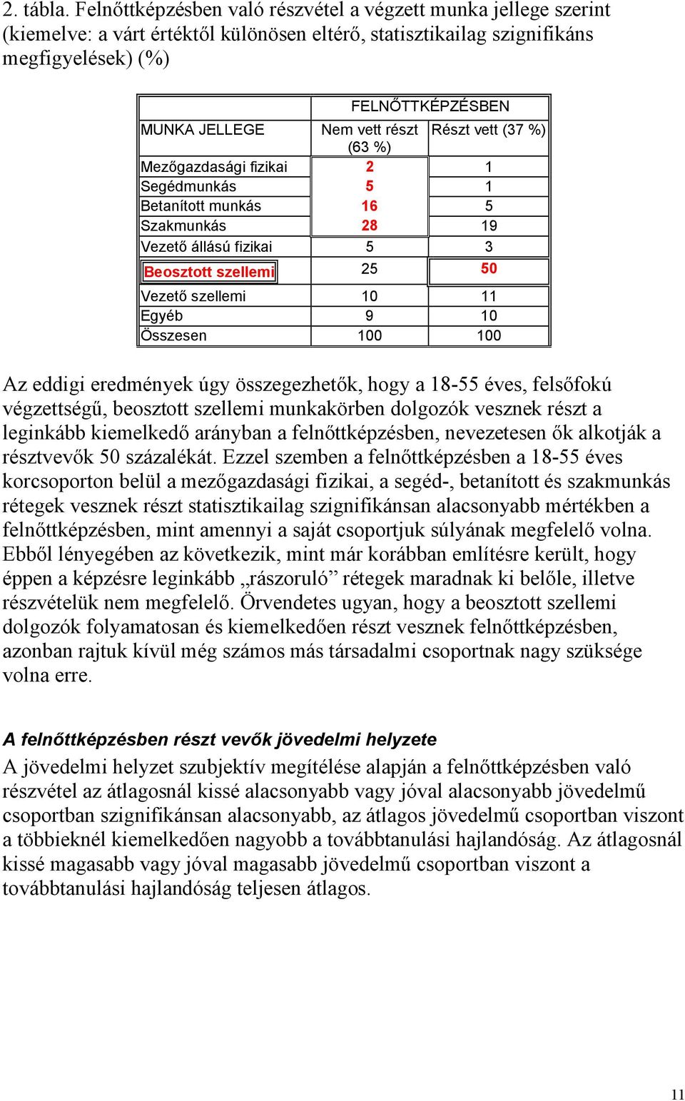 részt Részt vett (37 %) (63 %) Mezőgazdasági fizikai 2 1 Segédmunkás 5 1 Betanított munkás 16 5 Szakmunkás 28 19 Vezető állású fizikai 5 3 Beosztott szellemi 25 50 Vezető szellemi 10 11 Egyéb 9 10