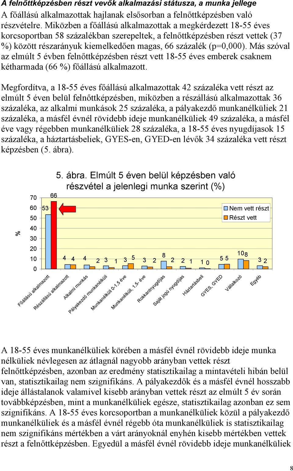 (p=0,000). Más szóval az elmúlt 5 évben felnőttképzésben részt vett 18-55 éves emberek csaknem kétharmada (66 %) főállású alkalmazott.