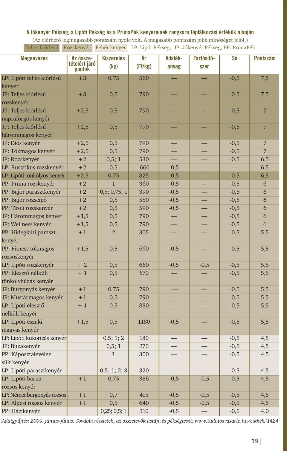 napraforgós kenyér JP: Teljes kiőrlésű hárommagos kenyér JP: Diós kenyér JP: Tökmagos kenyér JP: Rozskenyér LP: Rusztikus rozskenyér LP: Lipóti tönkölyös kenyér PP: Príma rozskenyér PP: Bajor