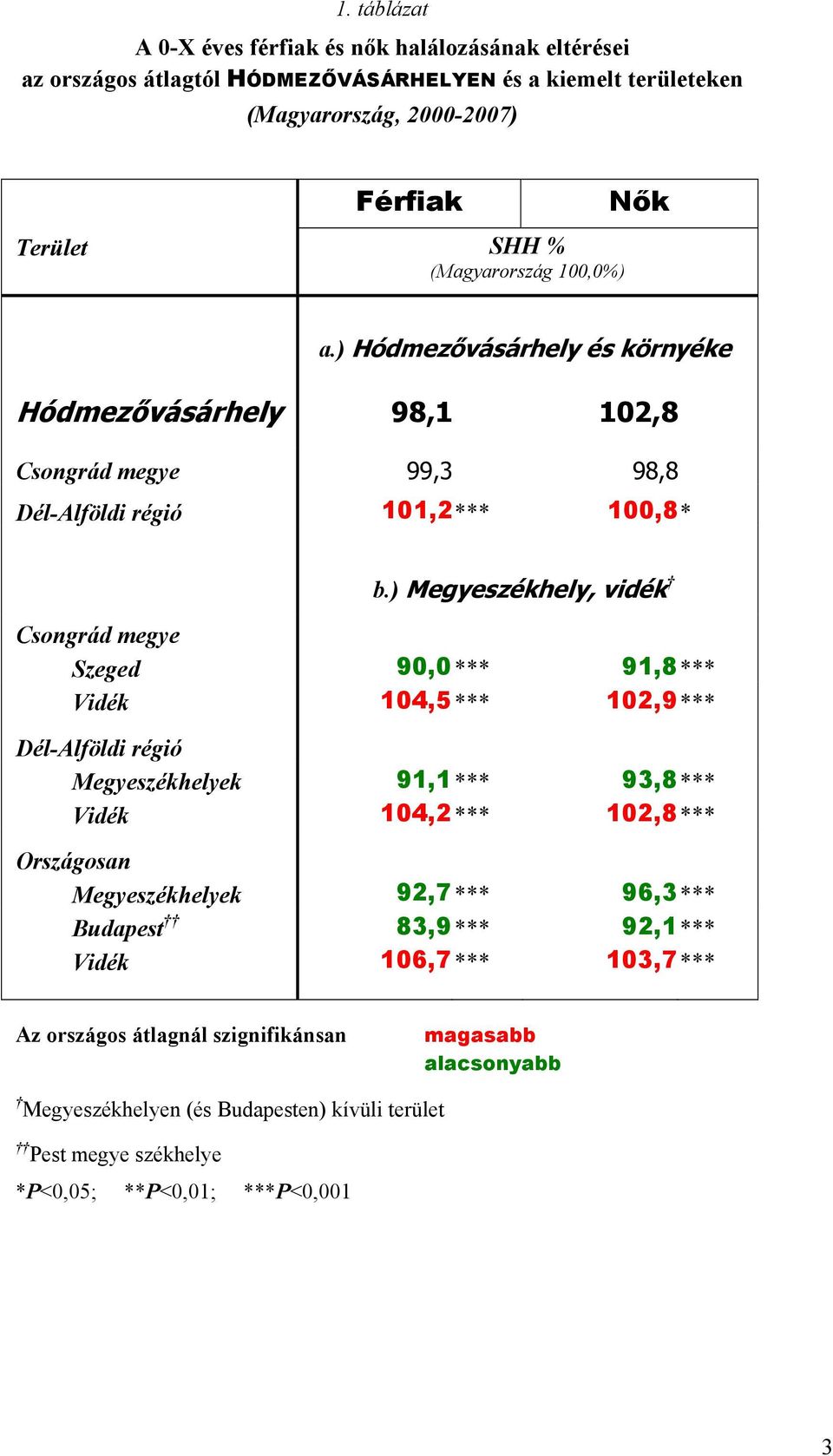 ) Megyeszékhely, vidék Csongrád megye Szeged 90,0 *** 91,8 *** Vidék 104,5 *** 102,9 *** Dél-Alföldi régió Megyeszékhelyek 91,1 *** 93,8 *** Vidék 104,2 *** 102,8 *** Országosan