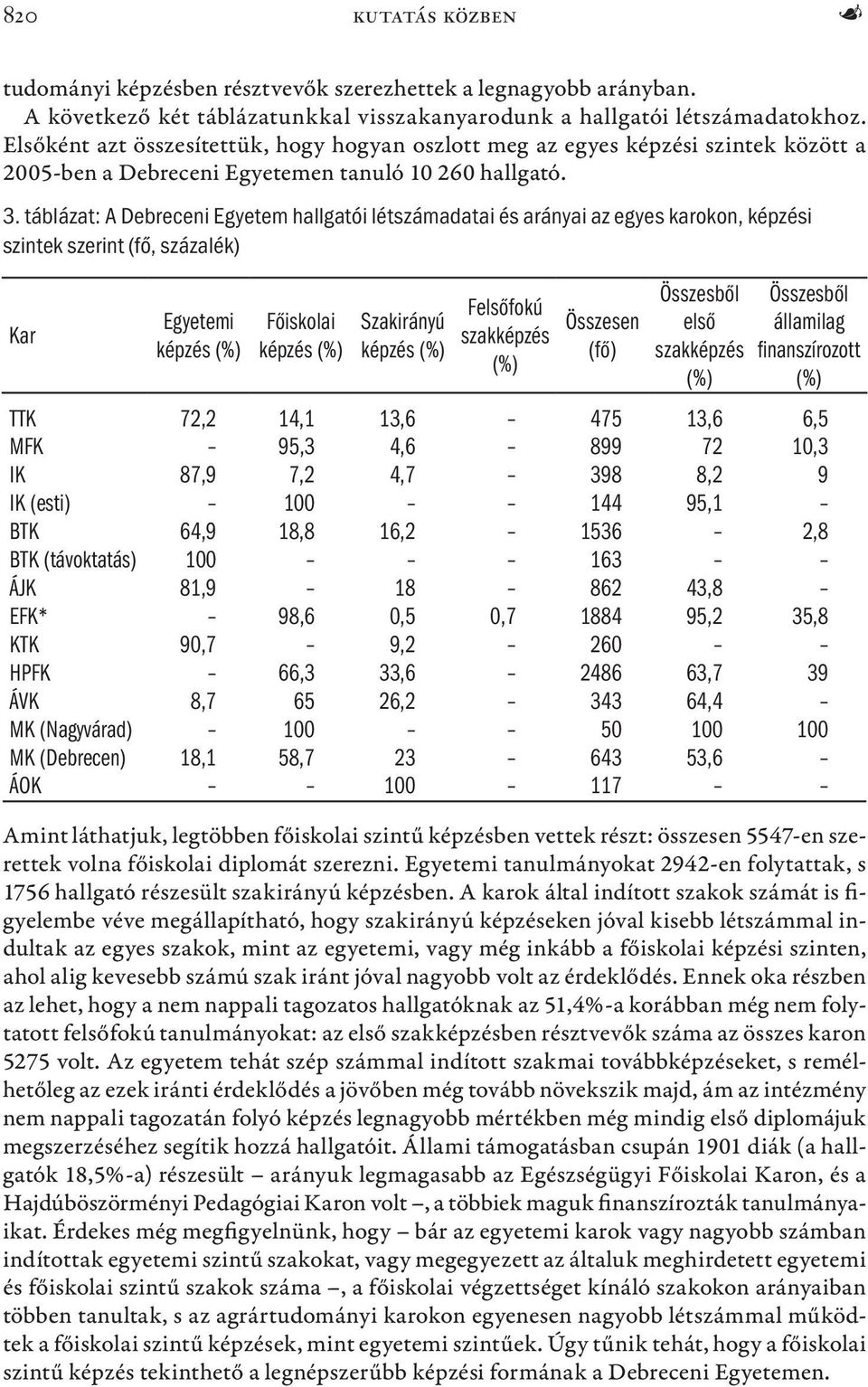 táblázat: A Debreceni Egyetem hallgatói létszámadatai és arányai az egyes karokon, képzési szintek szerint (fő, százalék) Kar Egyetemi képzés Főiskolai képzés Szakirányú képzés Felsőfokú szakképzés