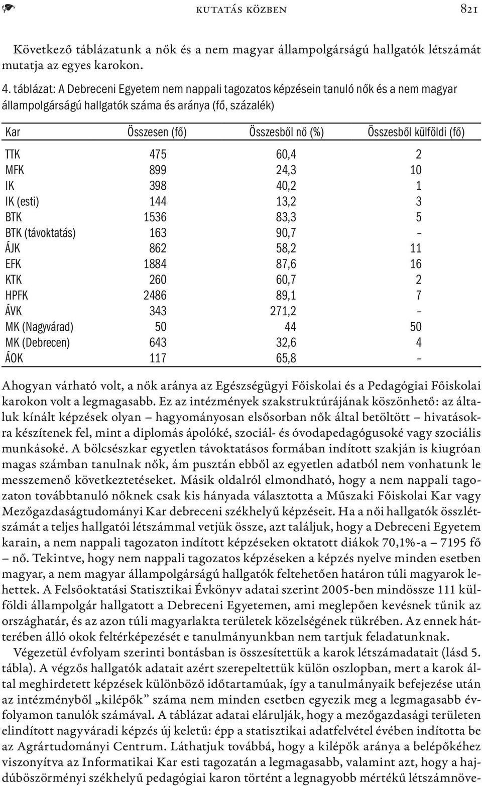 (fő) TTK 475 60,4 2 MFK 899 24,3 10 IK 398 40,2 1 IK (esti) 144 13,2 3 BTK 1536 83,3 5 BTK (távoktatás) 163 90,7 ÁJK 862 58,2 11 EFK 1884 87,6 16 KTK 260 60,7 2 HPFK 2486 89,1 7 ÁVK 343 271,2 MK