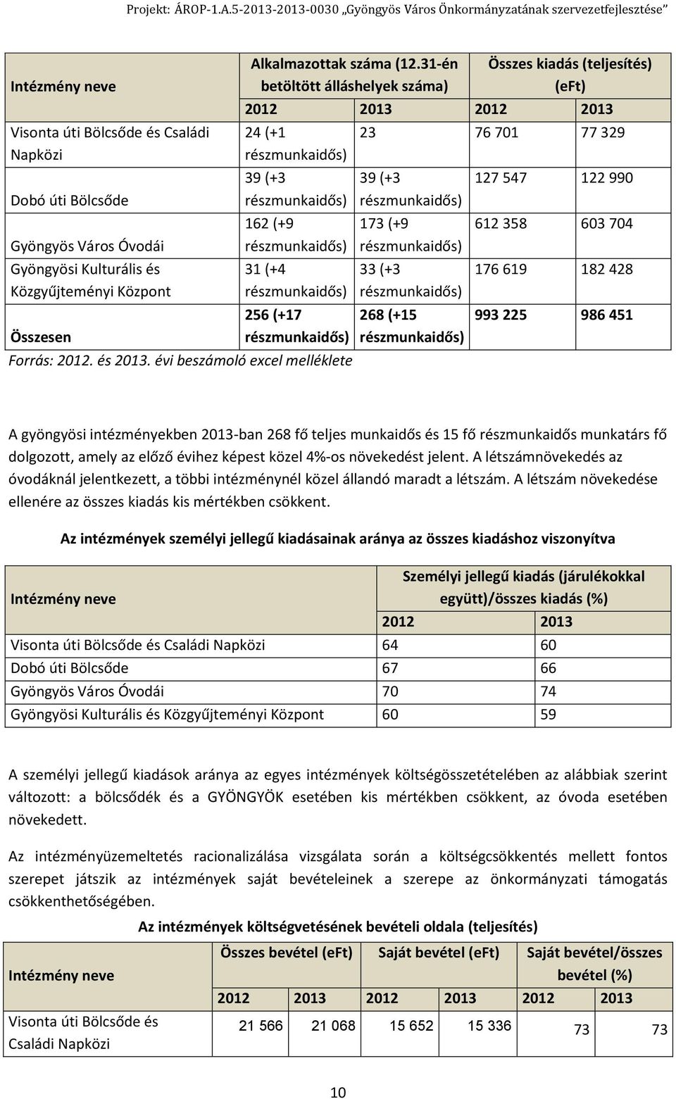 évi beszámoló excel melléklete 23 76 701 77 329 39 (+3 173 (+9 33 (+3 268 (+15 127 547 122 990 612 358 603 704 176 619 182 428 993 225 986 451 A gyöngyösi intézményekben 2013-ban 268 fő teljes