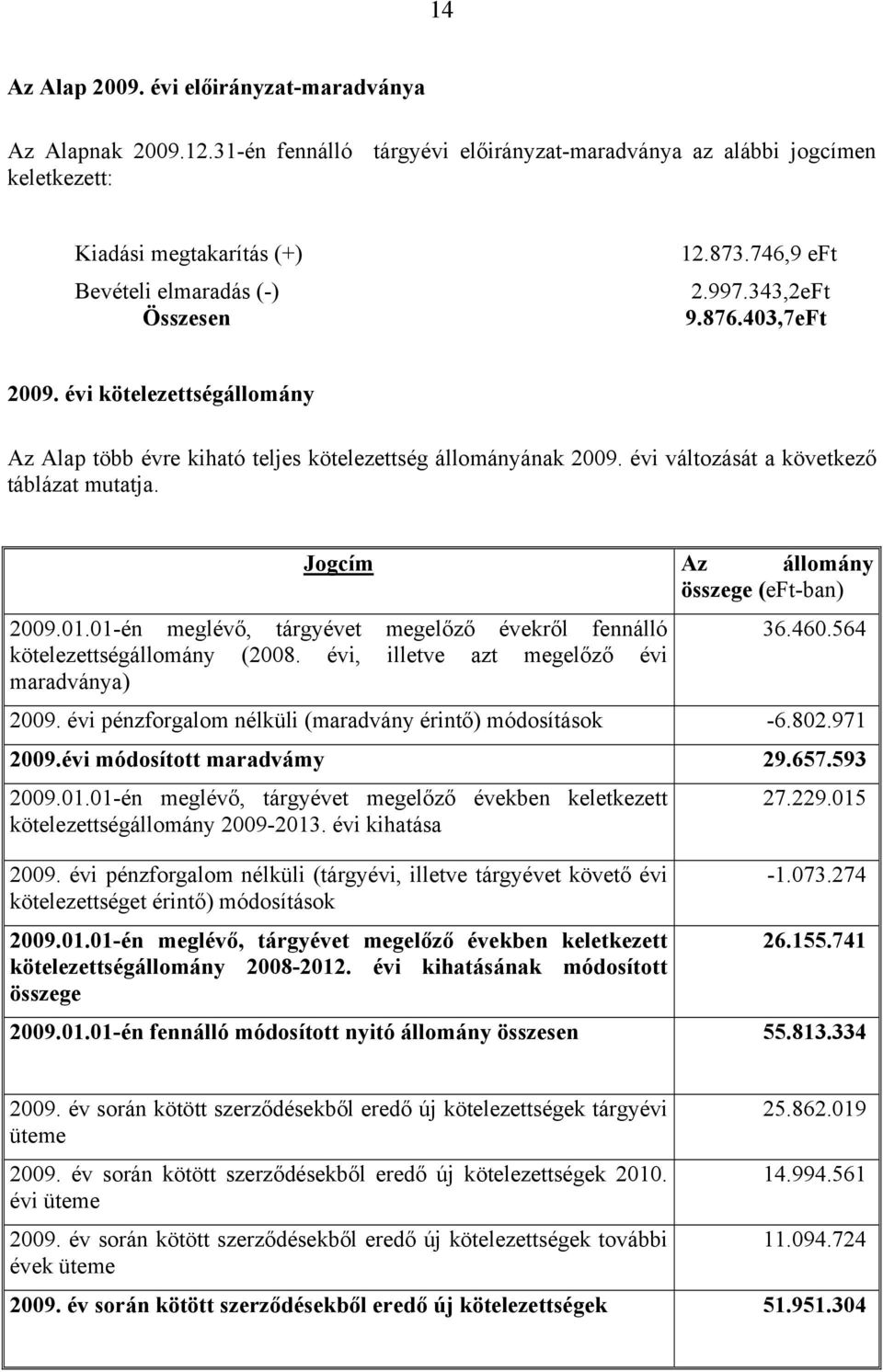 évi kötelezettségállomány Az Alap több évre kiható teljes kötelezettség állományának 2009. évi változását a következő táblázat mutatja. Jogcím Az állomány összege (eft-ban) 2009.01.