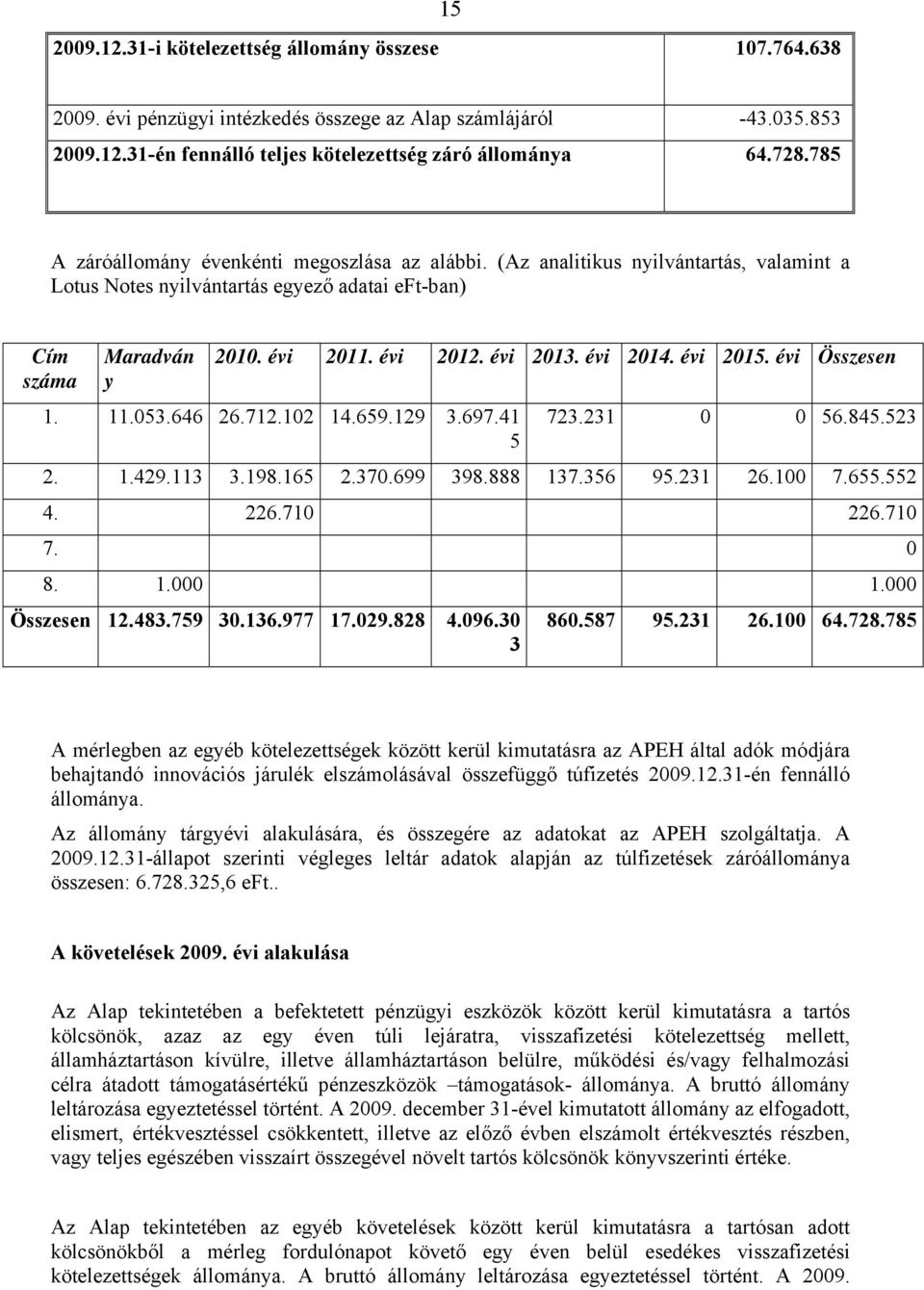 évi 2014. évi 2015. évi Összesen 1. 11.053.646 26.712.102 14.659.129 3.697.41 5 723.231 0 0 56.845.523 2. 1.429.113 3.198.165 2.370.699 398.888 137.356 95.231 26.100 7.655.552 4. 226.710 226.710 7.