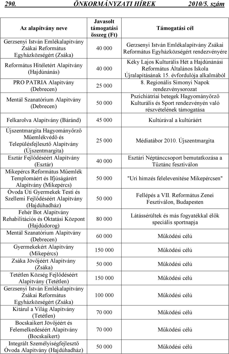 Alapítvány (Debrecen) Javasolt támogatási összeg (Ft) 40 000 40 000 25 000 50 000 Támogatási cél Gerzsenyi István Emlékalapítvány Zsákai Református Egyházközségért rendezvényére Kéky Lajos Kulturális