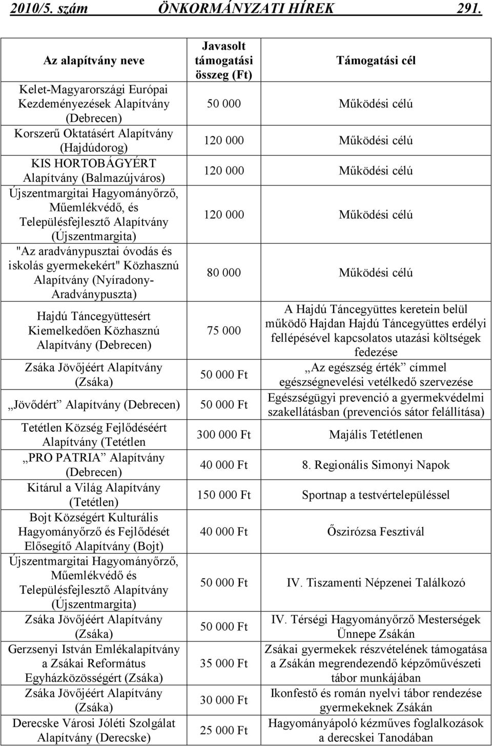 Hagyományırzı, Mőemlékvédı, és Településfejlesztı Alapítvány (Újszentmargita) "Az aradványpusztai óvodás és iskolás gyermekekért" Közhasznú Alapítvány (Nyíradony- Aradványpuszta) Hajdú