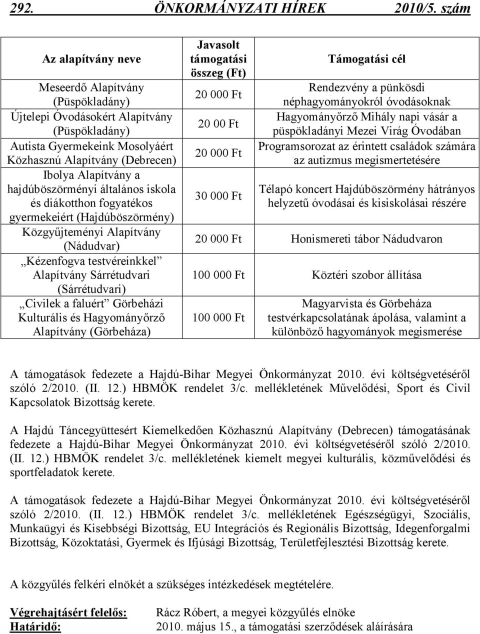 hajdúböszörményi általános iskola és diákotthon fogyatékos gyermekeiért (Hajdúböszörmény) Közgyőjteményi Alapítvány (Nádudvar) Kézenfogva testvéreinkkel Alapítvány Sárrétudvari (Sárrétudvari) Civilek