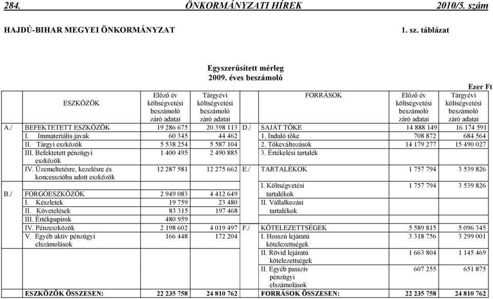 / BEFEKTETETT ESZKÖZÖK 19 286 675 20 398 113 D./ SAJÁT TİKE 14 888 149 16 174 591 I. Immateriális javak 60 345 44 462 1. Induló tıke 708 872 684 564 II. Tárgyi eszközök 5 538 254 5 587 104 2.