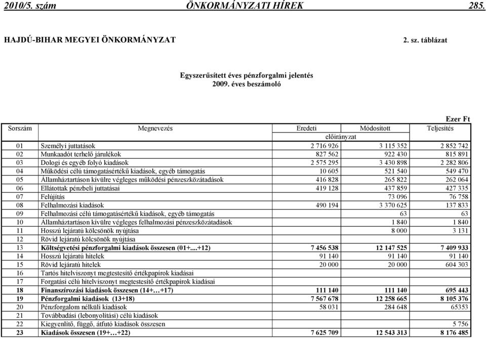 Dologi és egyéb folyó kiadások 2 575 295 3 430 898 2 282 806 04 Mőködési célú támogatásértékő kiadások, egyéb támogatás 10 605 521 540 549 470 05 Államháztartáson kívülre végleges mőködési