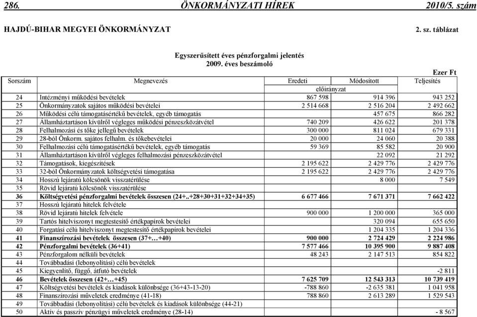 516 204 2 492 662 26 Mőködési célú támogatásértékő bevételek, egyéb támogatás 457 675 866 282 27 Államháztartáson kívülrıl végleges mőködési pénzeszközátvétel 740 209 426 622 201 378 28 Felhalmozási