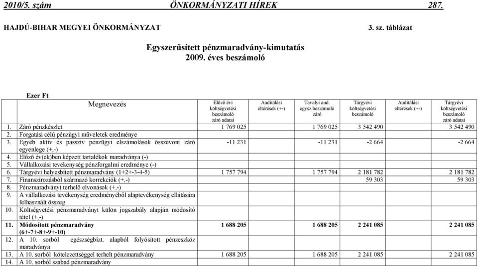 beszámoló Tárgyévi költségvetési Auditálási eltérések (+-) Tárgyévi költségvetési beszámoló záró beszámoló beszámoló záró adatai záró adatai 1.