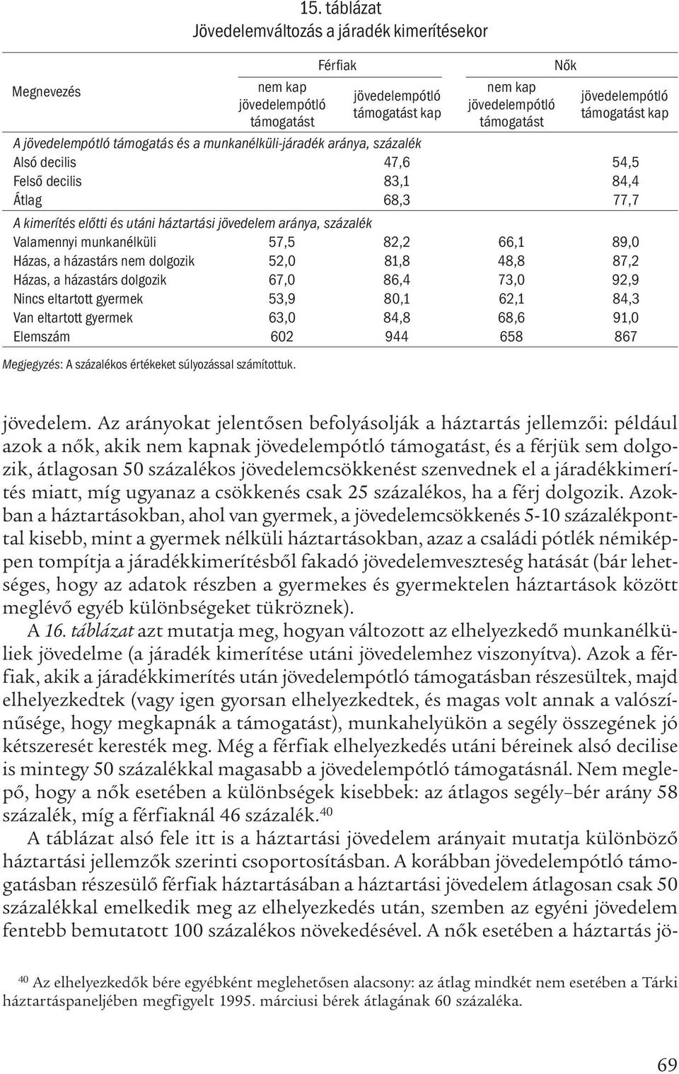 decilis 47,6 54,5 Felső decilis 83,1 84,4 Átlag 68,3 77,7 A kimerítés előtti és utáni háztartási jövedelem aránya, százalék Valamennyi munkanélküli 57,5 82,2 66,1 89,0 Házas, a házastárs nem dolgozik