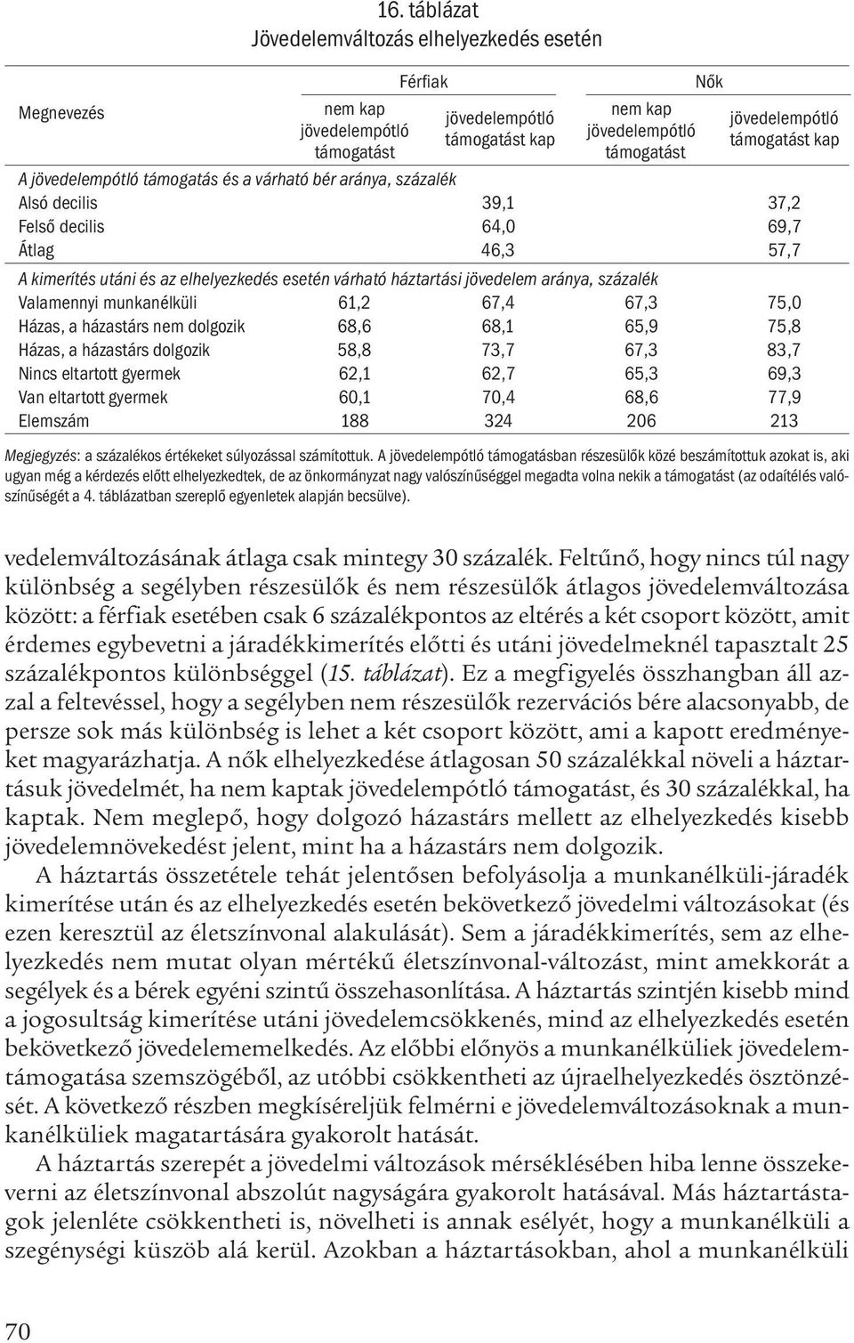 jövedelem aránya, százalék Valamennyi munkanélküli 61,2 67,4 67,3 75,0 Házas, a házastárs nem dolgozik 68,6 68,1 65,9 75,8 Házas, a házastárs dolgozik 58,8 73,7 67,3 83,7 Nincs eltartott gyermek 62,1