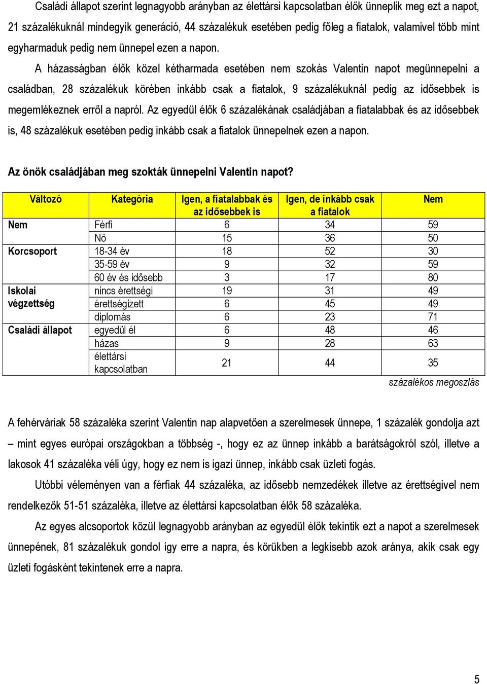 A házasságban élők közel kétharmada esetében nem szokás Valentin napot megünnepelni a családban, 28 százalékuk körében inkább csak a fiatalok, 9 százalékuknál pedig az idősebbek is megemlékeznek