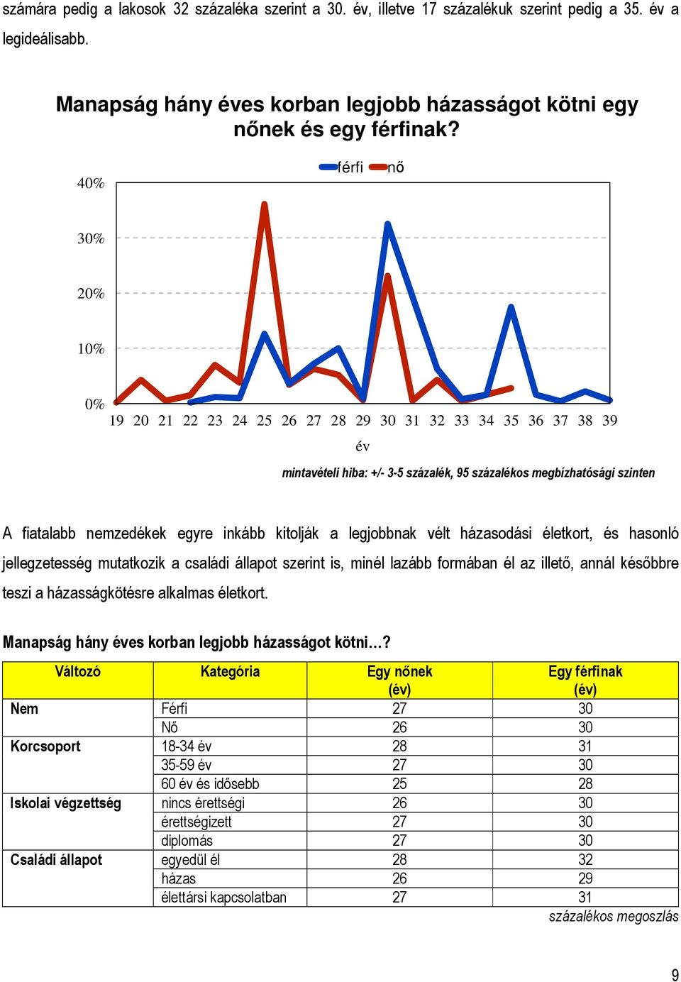 jellegzetesség mutatkozik a családi állapot szerint is, minél lazább formában él az illető, annál későbbre teszi a házasságkötésre alkalmas életkort.