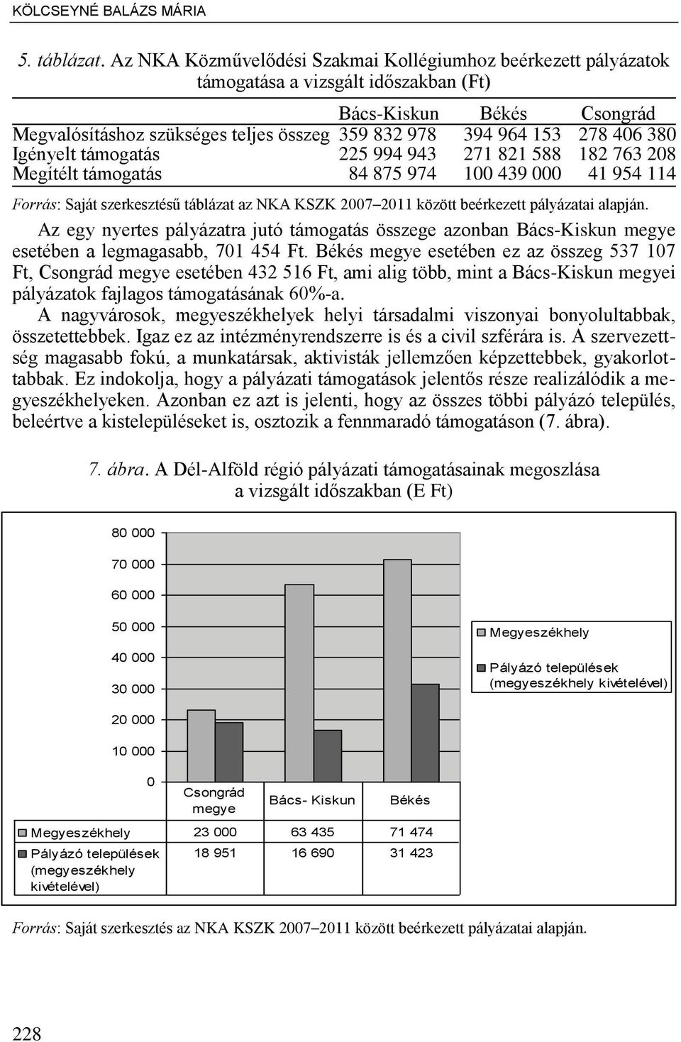 406 380 Igényelt támogatás 225 994 943 271 821 588 182 763 208 Megítélt támogatás 84 875 974 100 439 000 41 954 114 Forrás: Saját szerkesztésű táblázat az NKA KSZK 2007 2011 között beérkezett