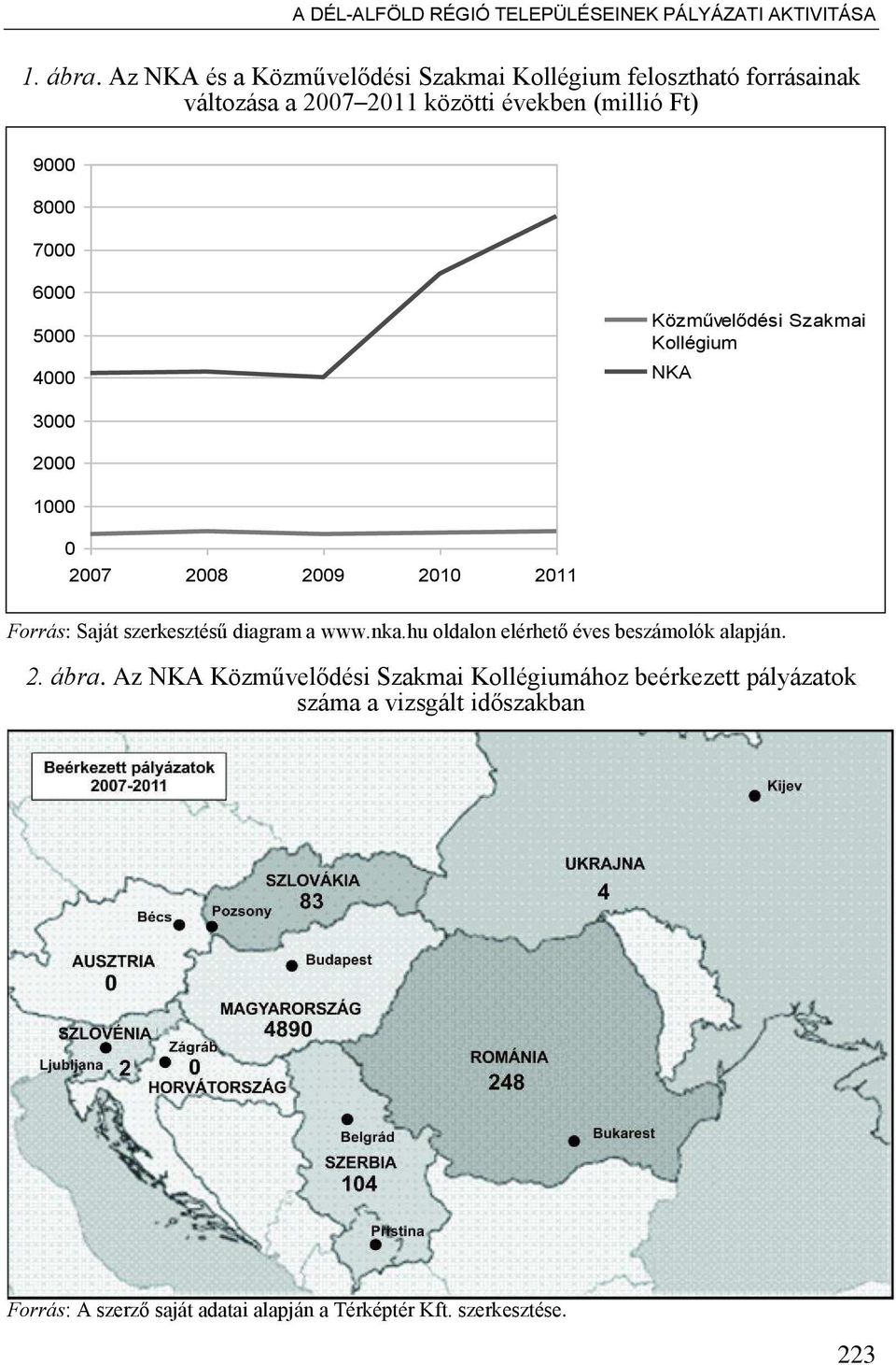 5000 4000 Közművelődési Szakmai Kollégium NKA 3000 2000 1000 0 2007 2008 2009 2010 2011 Forrás: Saját szerkesztésű diagram a www.nka.