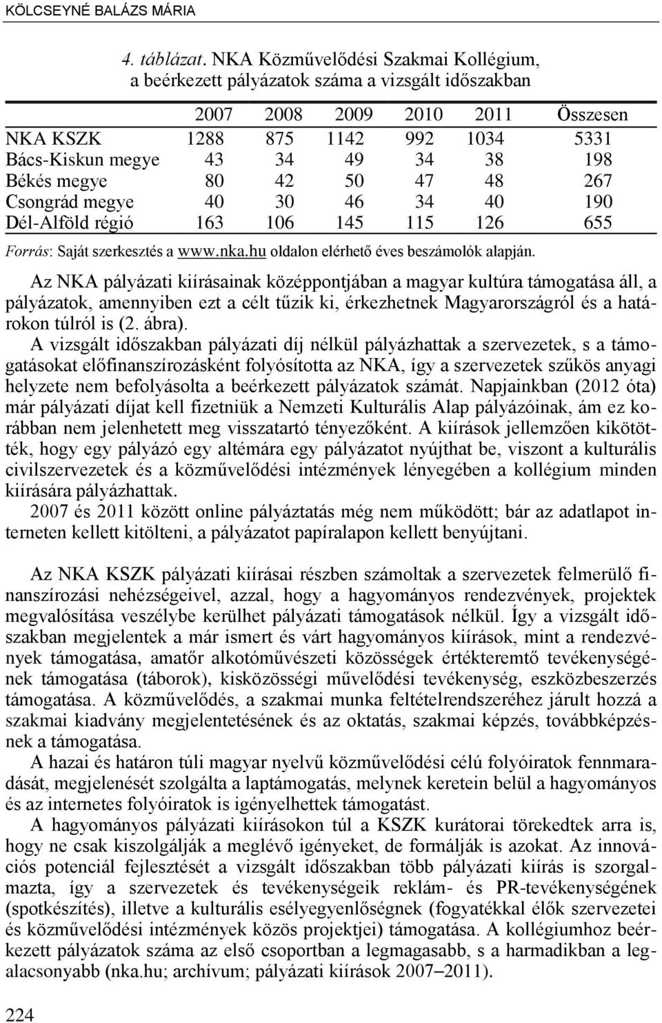 Békés megye 80 42 50 47 48 267 Csongrád megye 40 30 46 34 40 190 Dél-Alföld régió 163 106 145 115 126 655 Forrás: Saját szerkesztés a www.nka.hu oldalon elérhet éves beszámolók alapján.