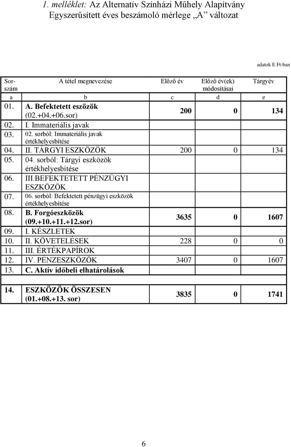 TÁRGYI ESZKÖZÖK 200 0 134 05. 04. sorból: Tárgyi eszközök értékhelyesbítése 06. III.BEFEKTETETT PÉNZÜGYI ESZKÖZÖK 07. 06. sorból: Befektetett pénzügyi eszközök értékhelyesbítése 08. B. Forgóeszközök 3635 0 1607 (09.