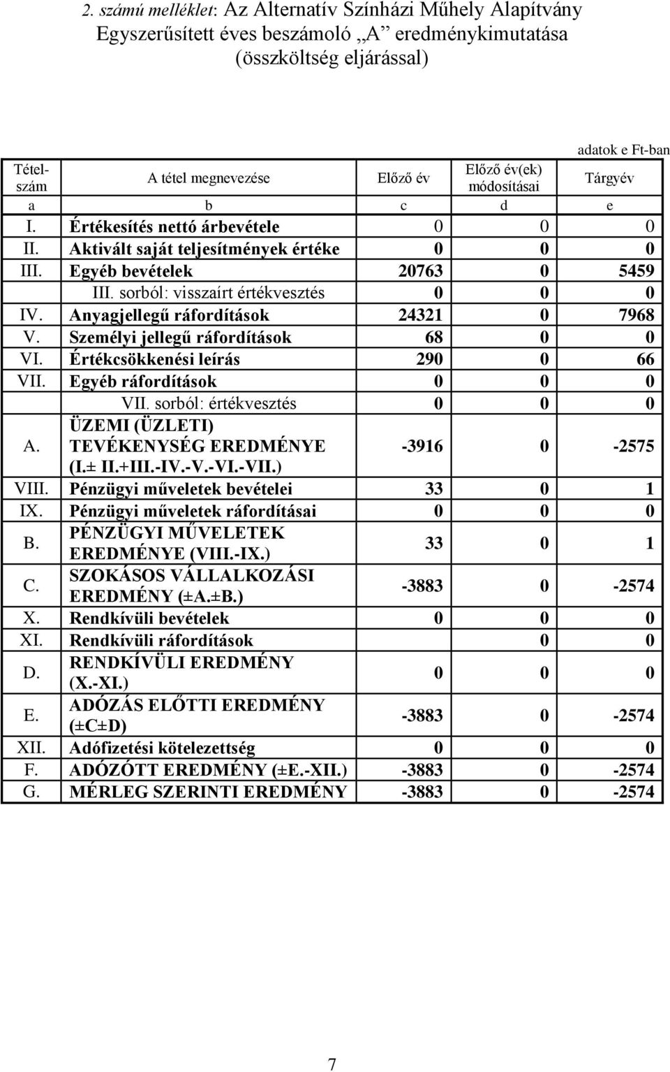 sorból: visszaírt értékvesztés 0 0 0 IV. Anyagjellegű ráfordítások 24321 0 7968 V. Személyi jellegű ráfordítások 68 0 0 VI. Értékcsökkenési leírás 290 0 66 VII. Egyéb ráfordítások 0 0 0 VII.